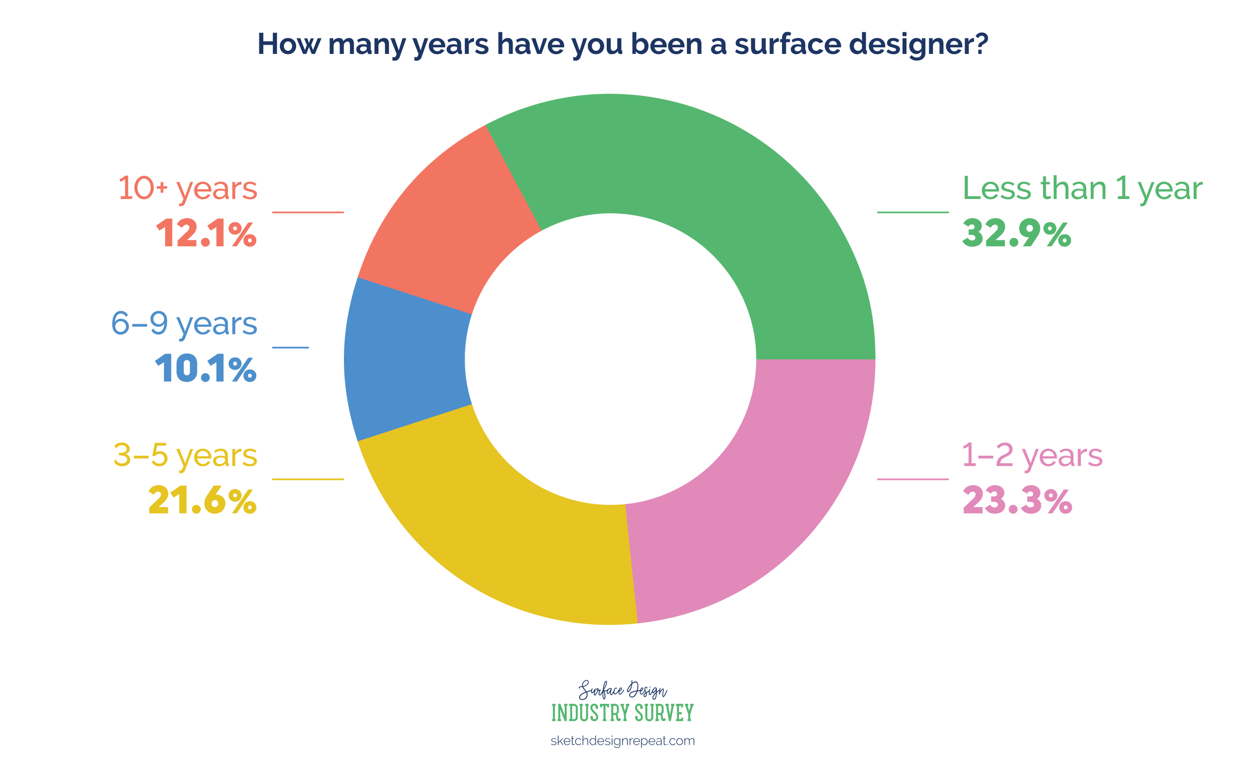 Surface Design Industry Survey 2020: career experience