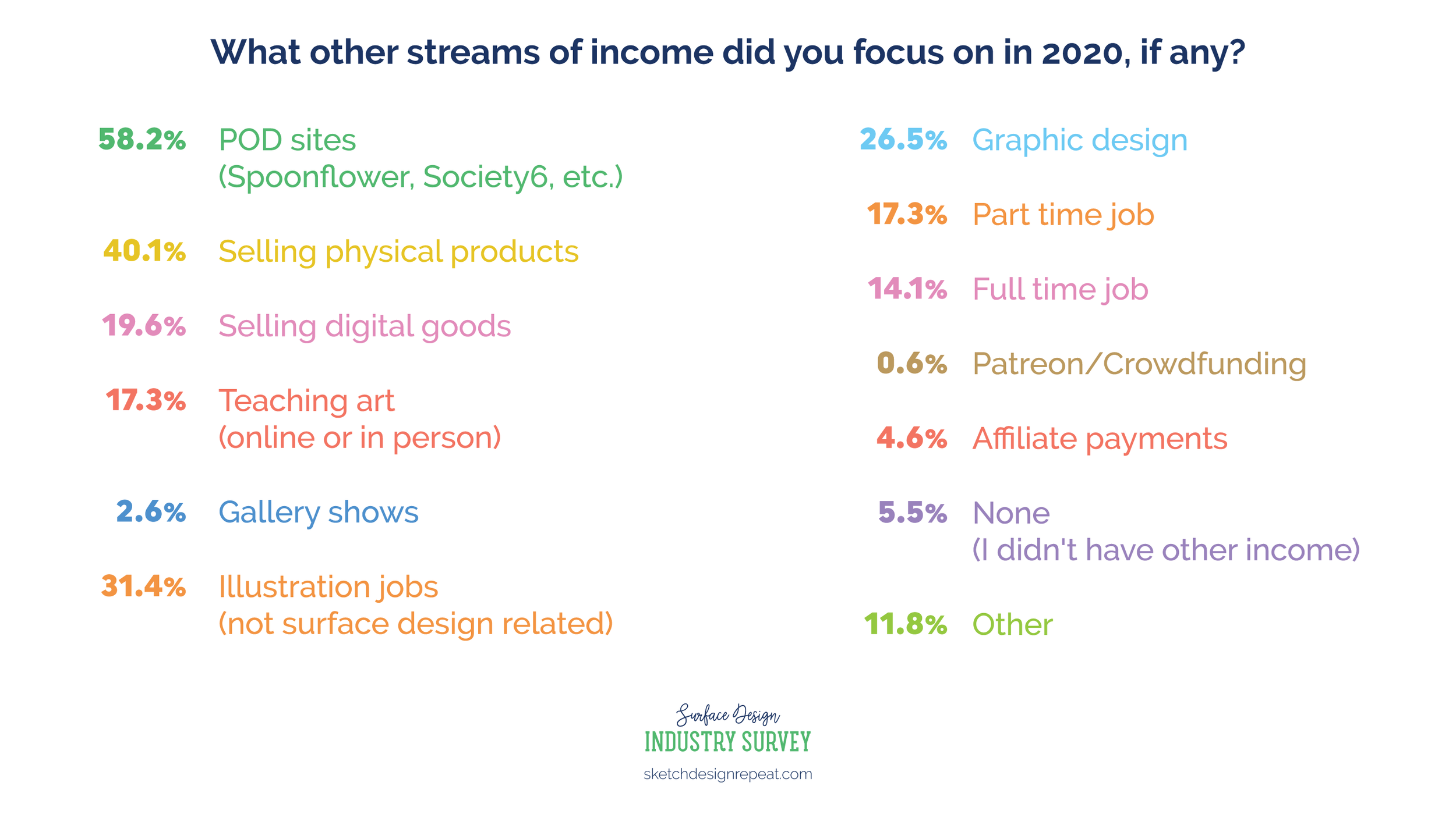 Surface Design Industry Survey 2020: other income streams