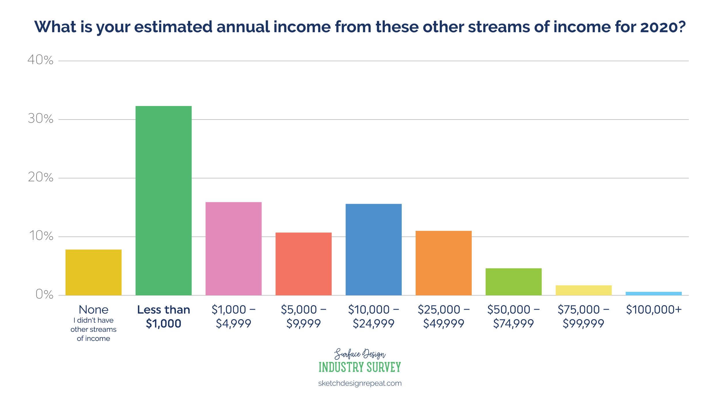 Surface Design Industry Survey 2020: income from other streams