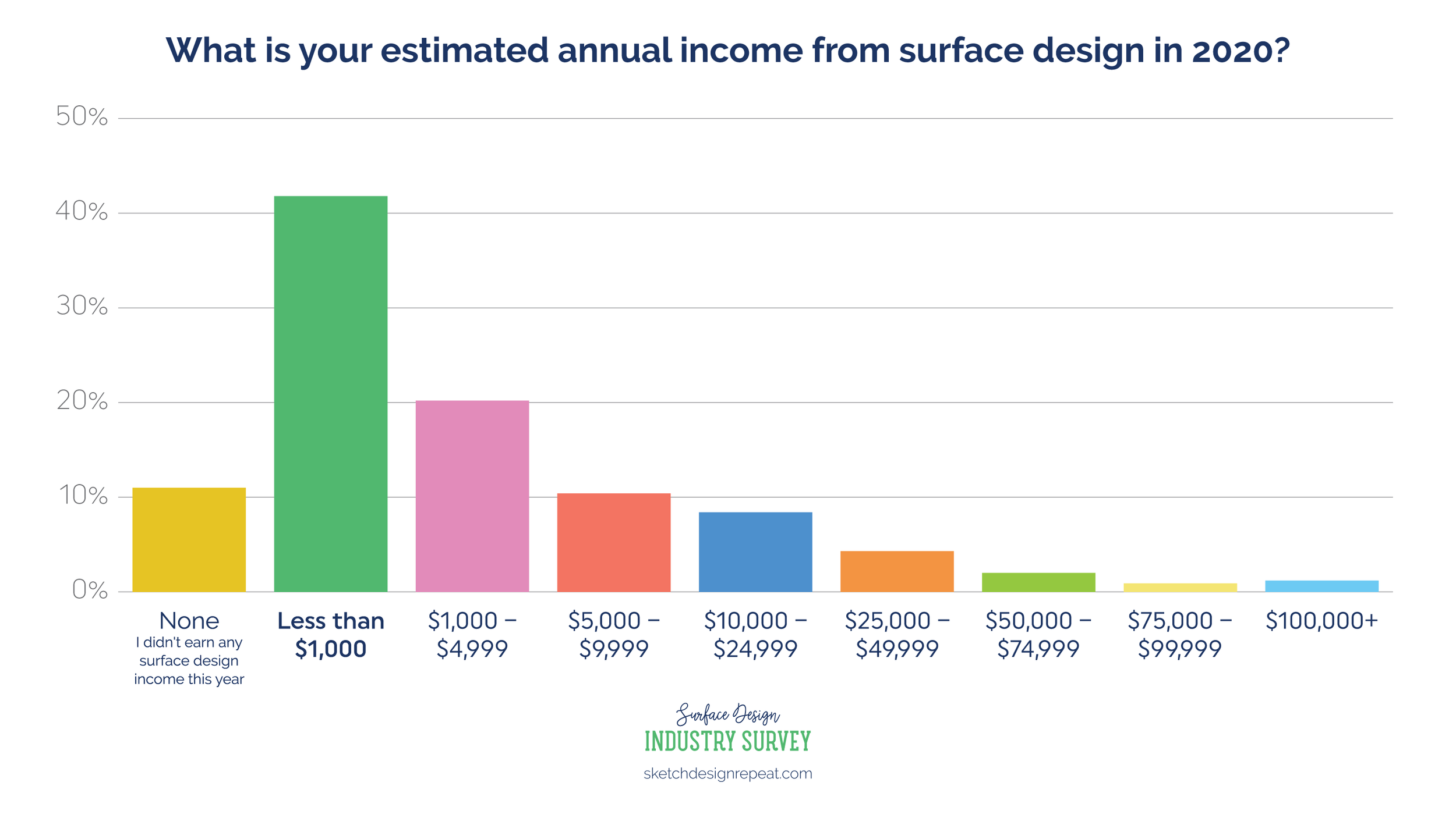 Surface Design Industry Survey 2020: surface design income
