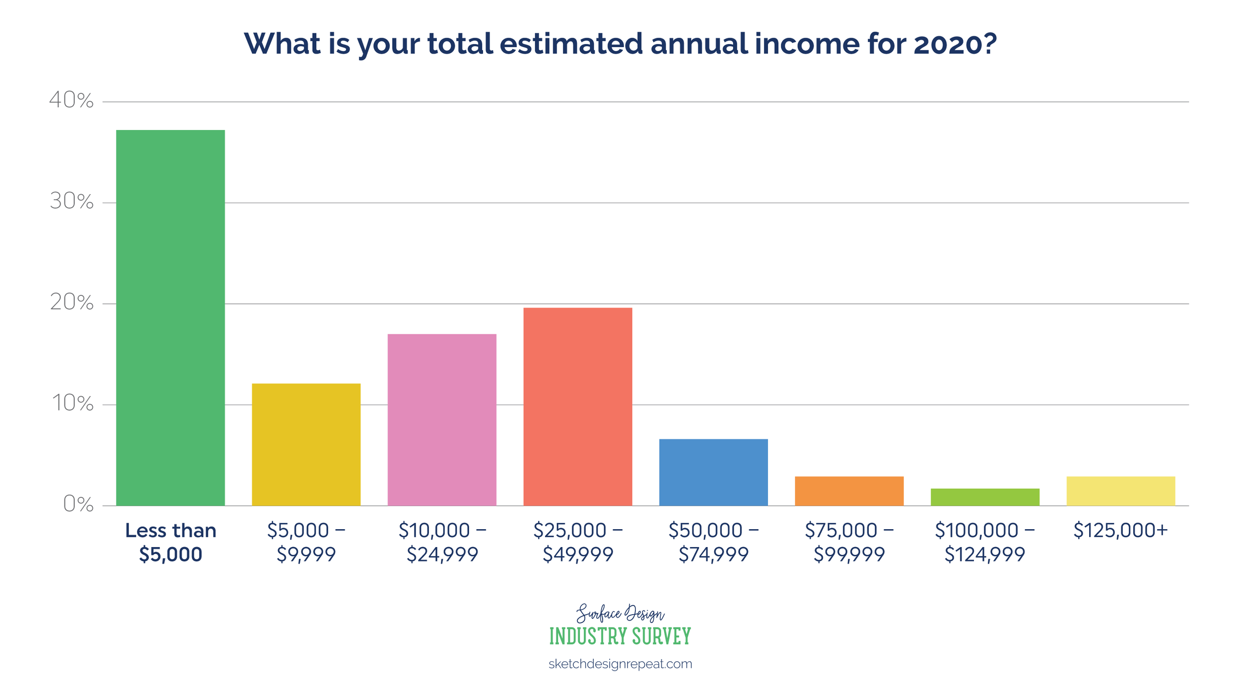 Surface Design Industry Survey 2020: total income