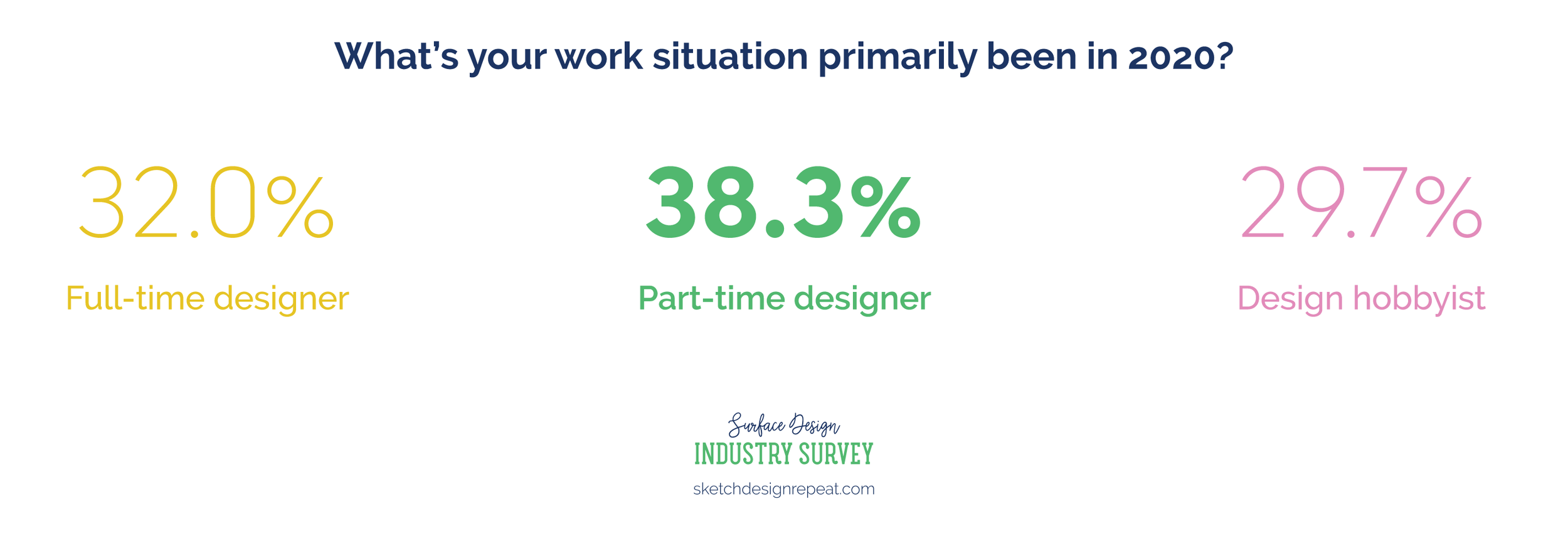 Surface Design Industry Survey 2020: work situation