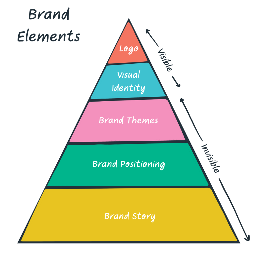 Diagram by Leah Keggi | Surface Design Branding: How to Stand Out in a Crowded Industry | Sketch Design Repeat